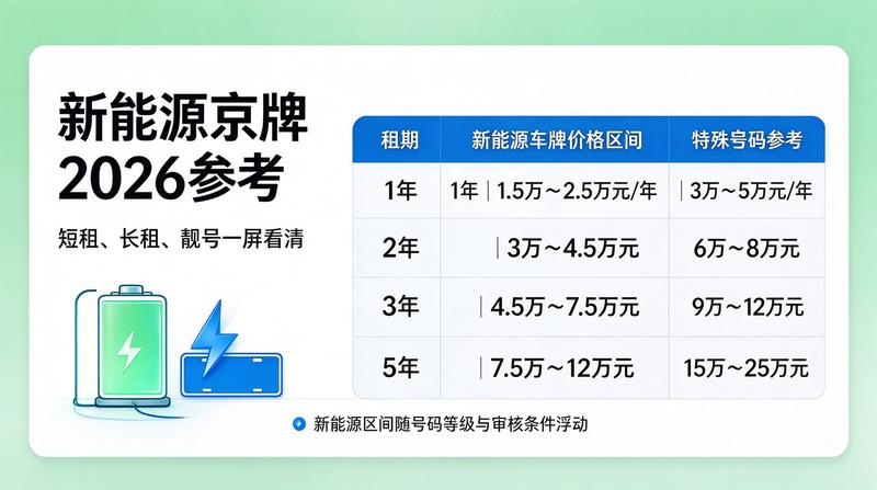 京牌租赁行业新政策